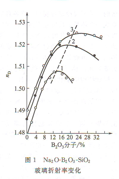 Na2O-B2O3-SiO2����������׃��