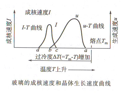 �����ĳɺ��ٶȺ;��w���L�ٶ�����