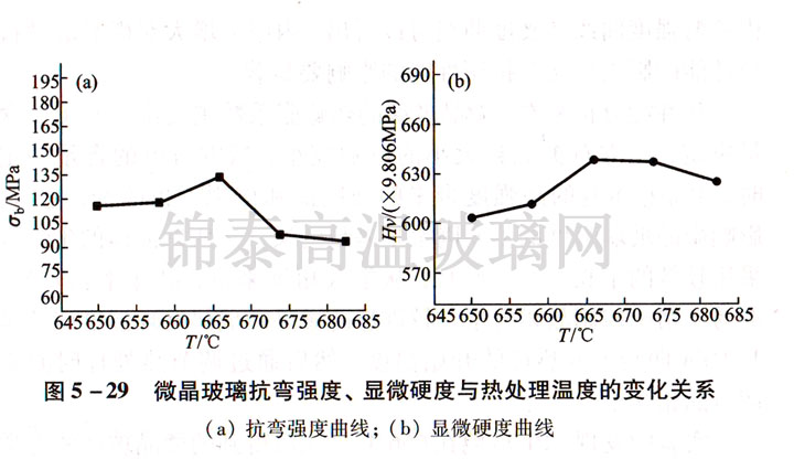 ΢�����������������@΢Ӳ���c��̎��ضȵ�׃���Pϵ