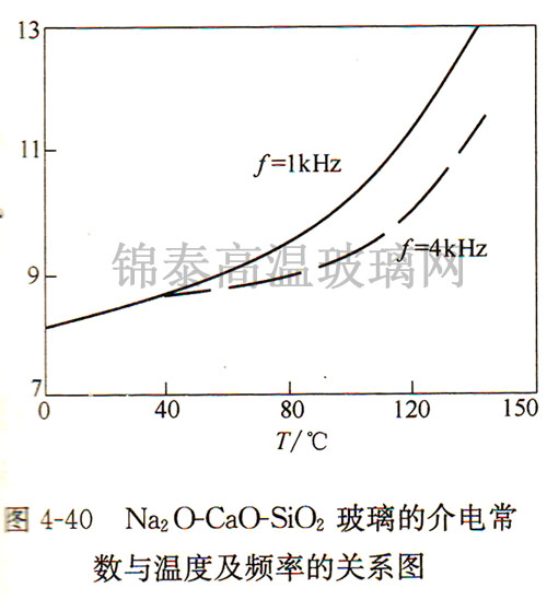 Na2O-CaO-SiO2玻璃的介電常數與溫度及頻率的關系圖 Na2O-CaO-SiO2玻璃的介電常數與溫度及頻率的關系圖