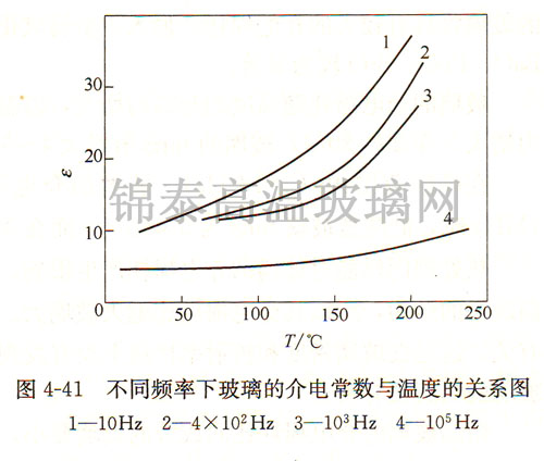 不同頻率下玻璃的介電常數與溫度的關系圖 不同頻率下玻璃的介電常數與溫度的關系圖